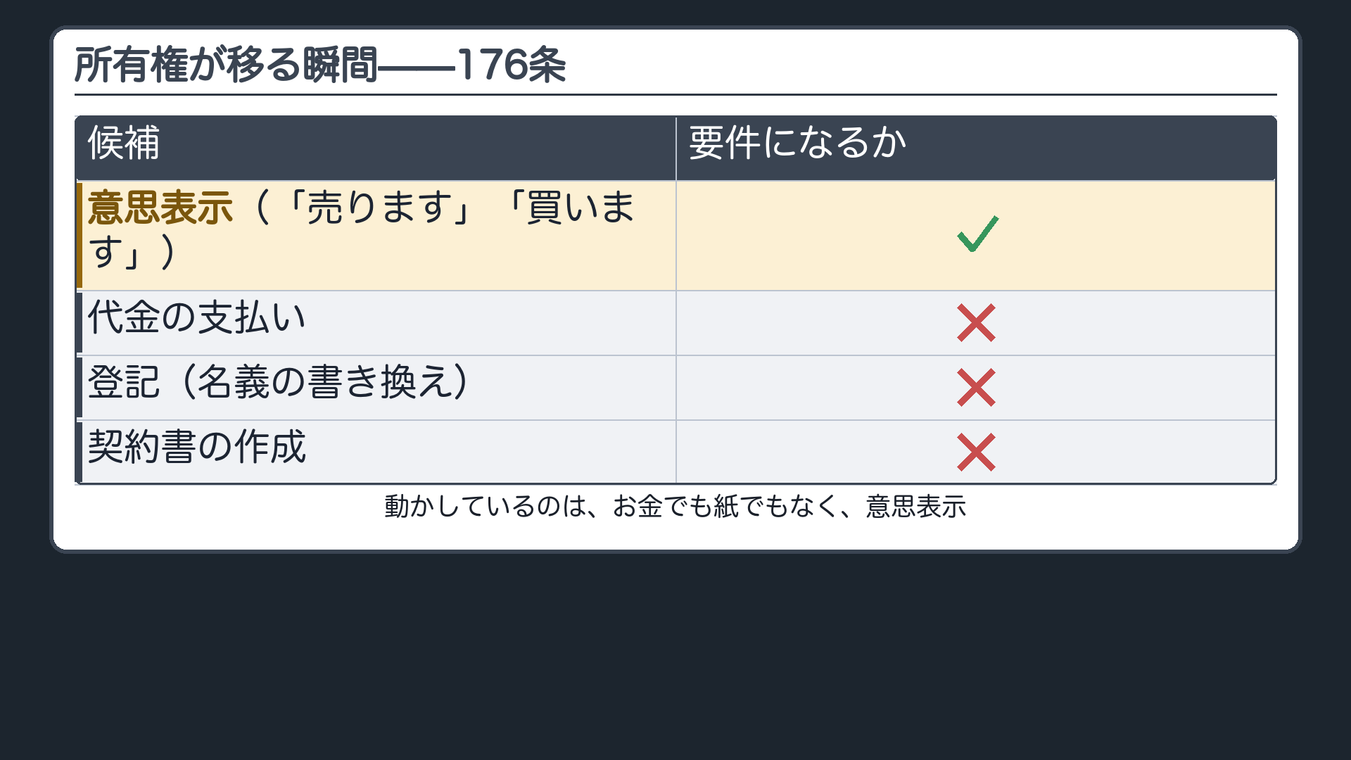 所有権が移る瞬間の時系列ボード