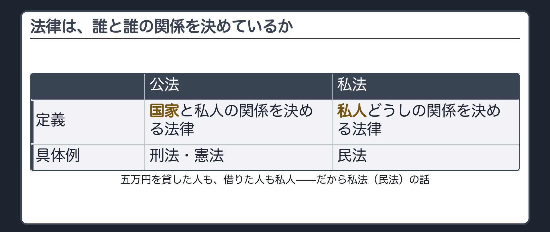 公法と私法の対比ボード