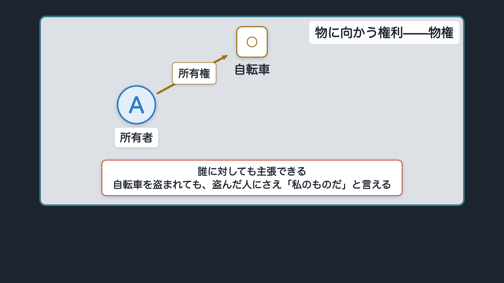所有権の関係図