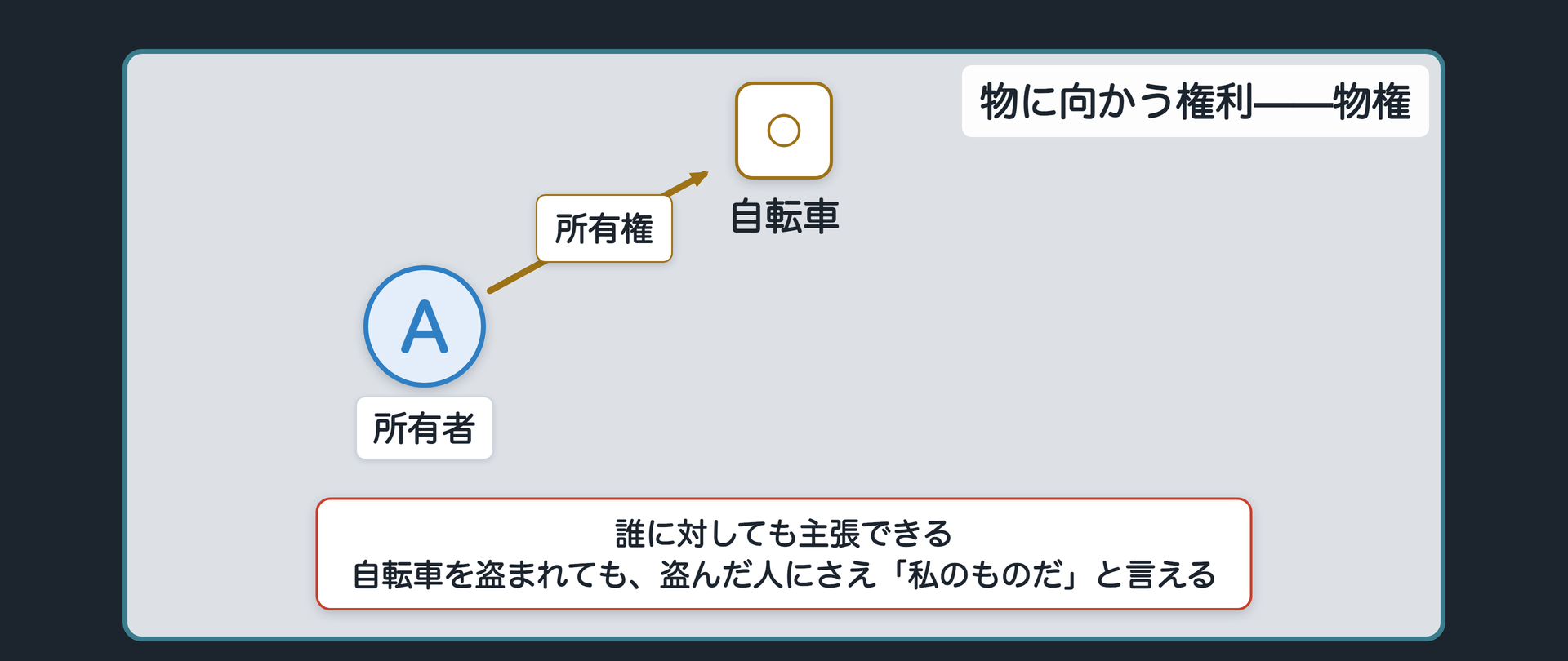 所有権の関係図
