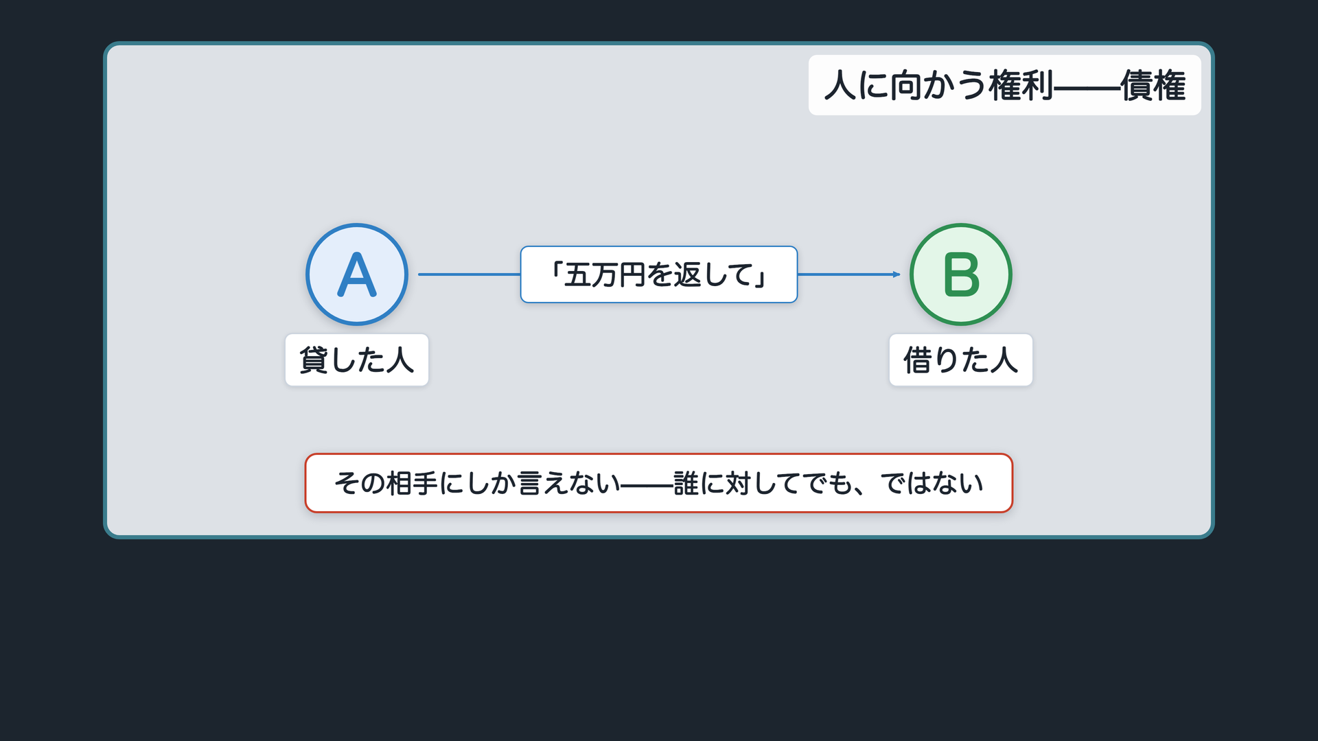 債権の関係図