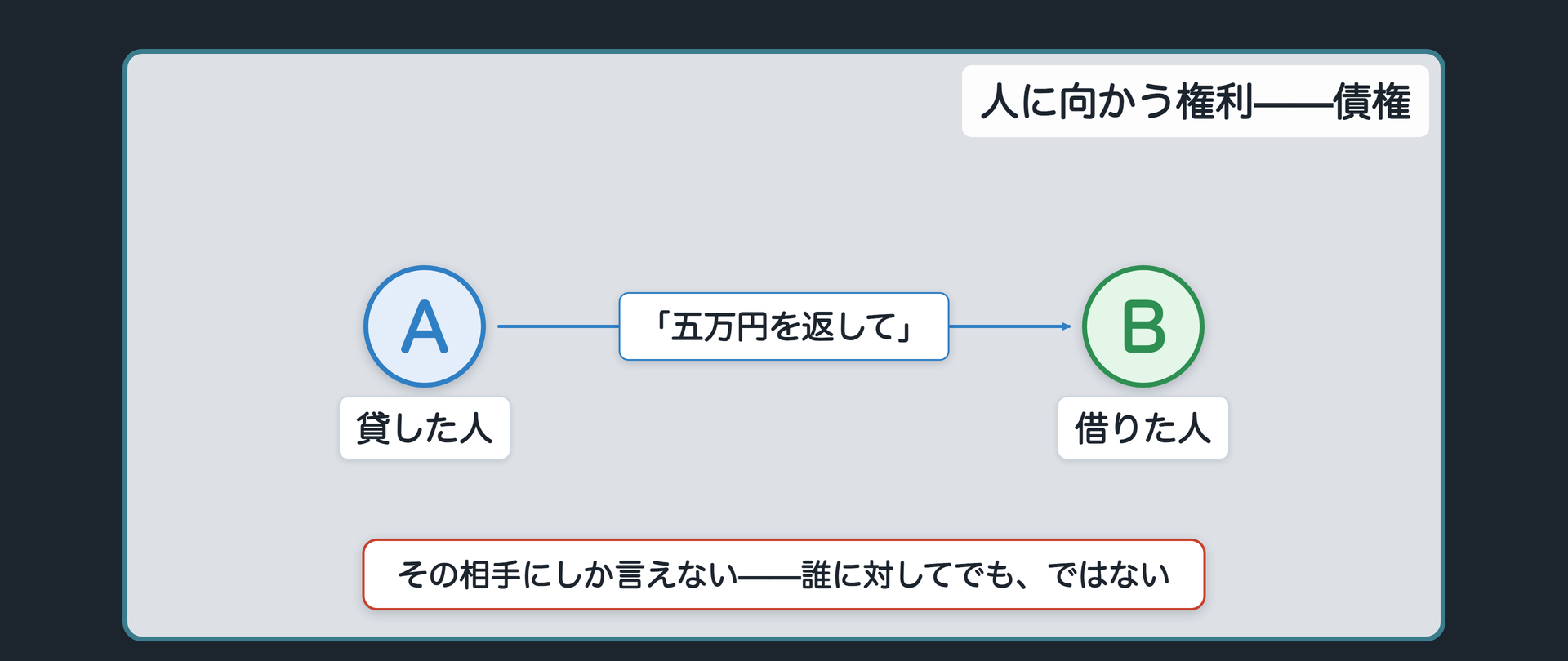 債権の関係図