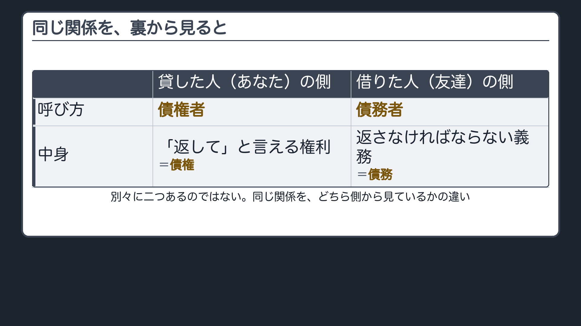 債権と債務の対比ボード
