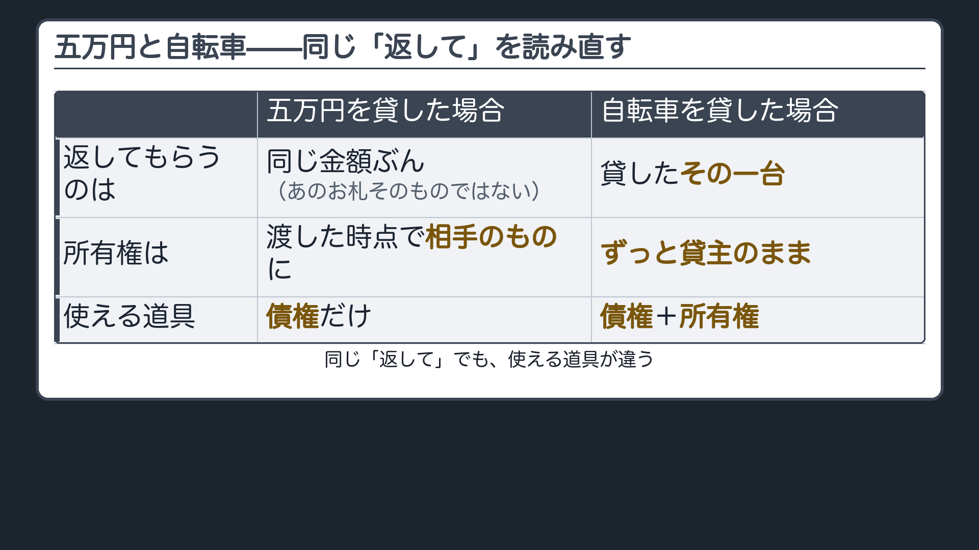冒頭の事案を読み直すボード