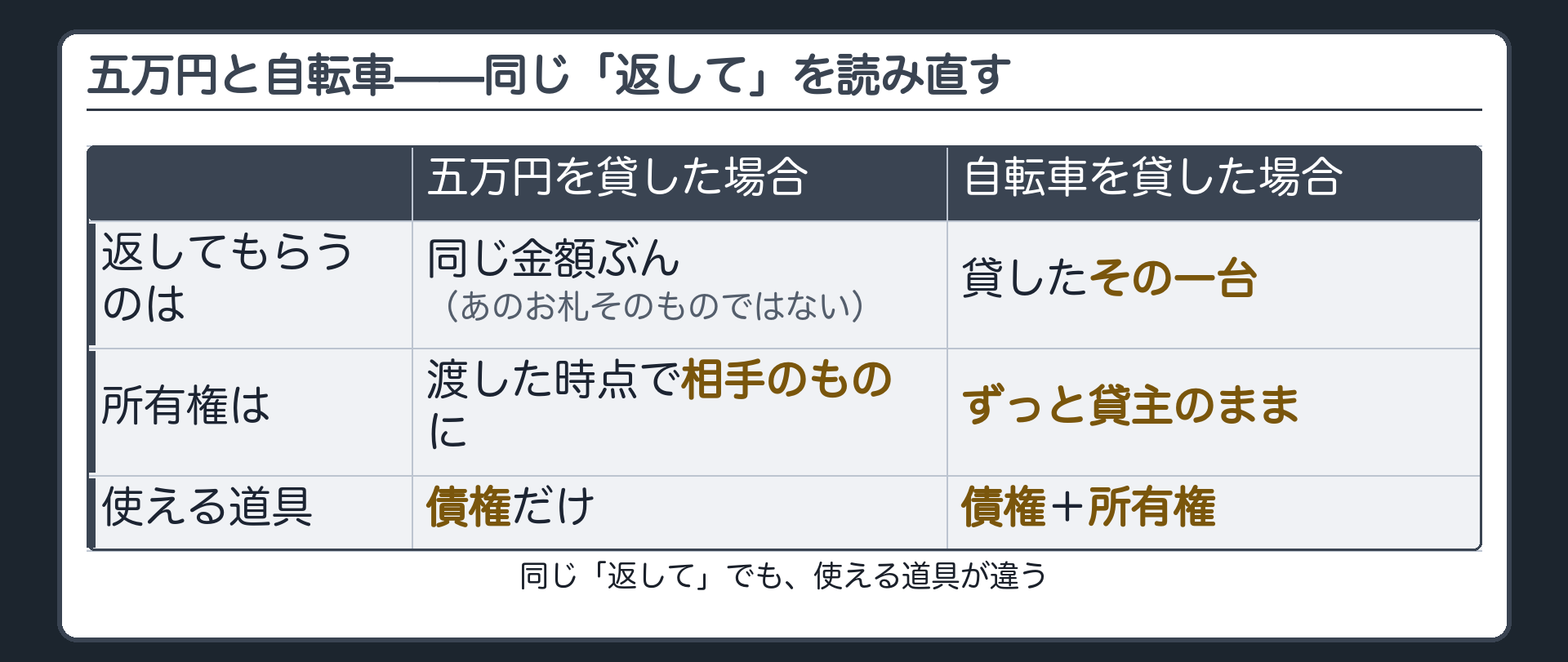 冒頭の事案を読み直すボード