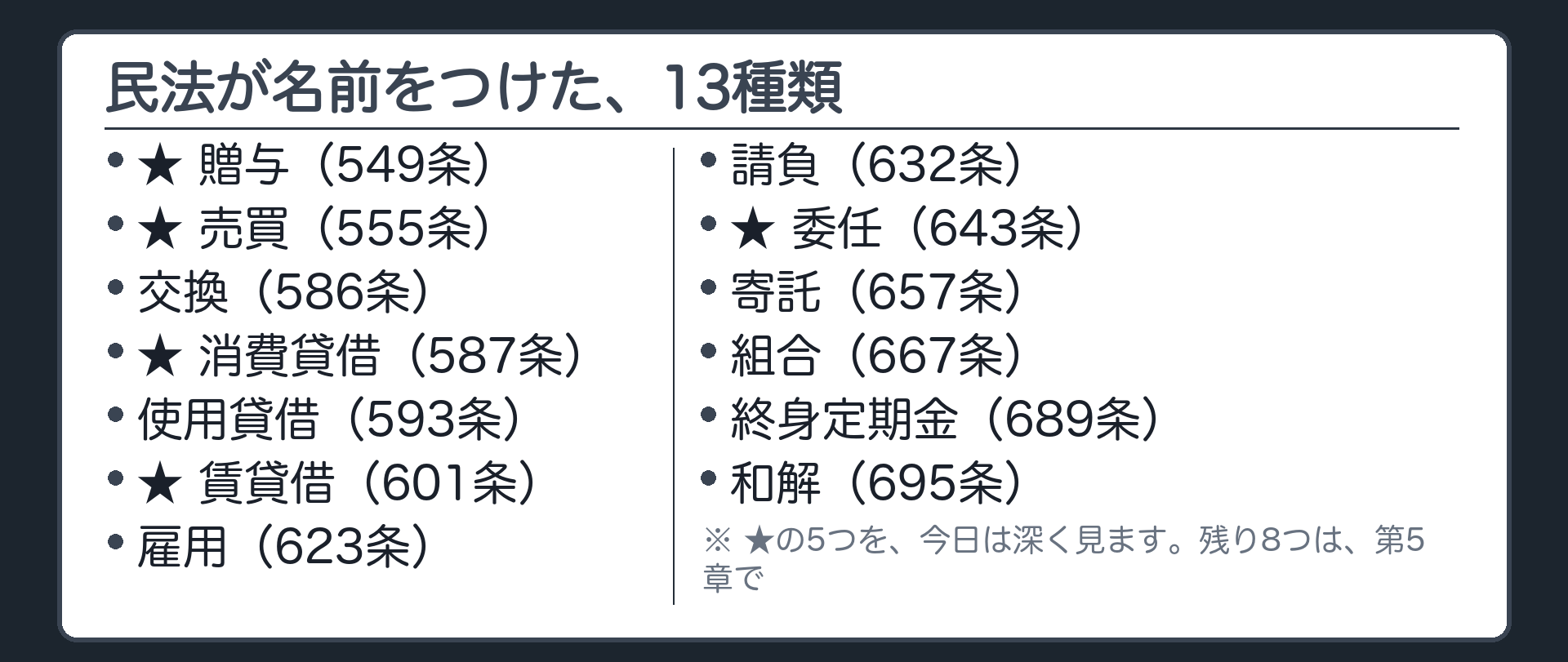 贈与売買交換消費貸借使用貸借賃貸借雇用請負委任寄託組合終身定期金和解の13種類を一覧しこの回で扱う5つに印をつけた看板