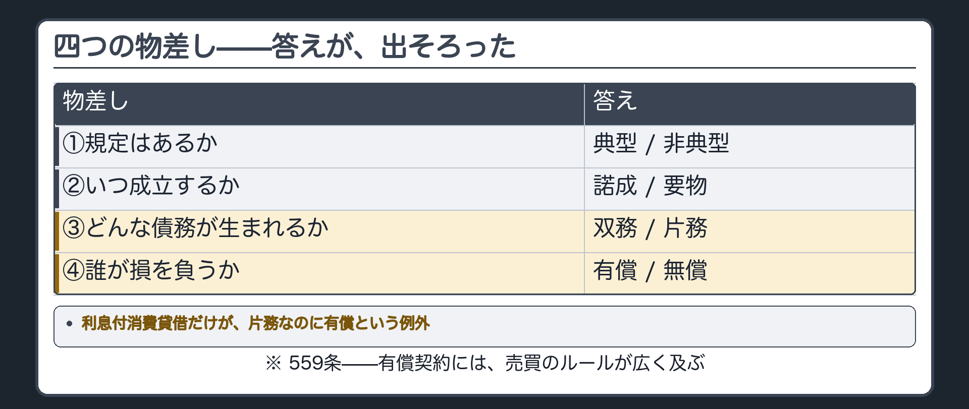 双務は原則有償で片務は原則無償だが利息付きの消費貸借だけが片務なのに有償という一つの例外を示し二本の物差しが要る理由を決着させる板