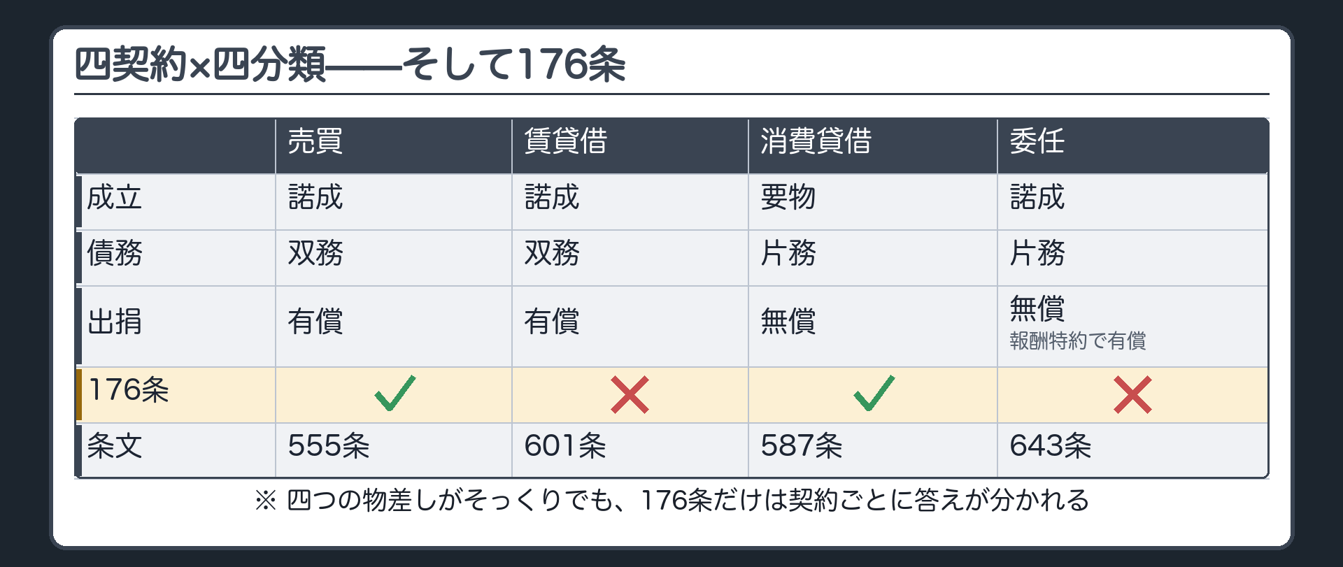 売買賃貸借消費貸借委任を成立債務出捐176条該当性の4行で並べ同じ契約でも物権法から見ると振る舞いが違うことを一望する看板