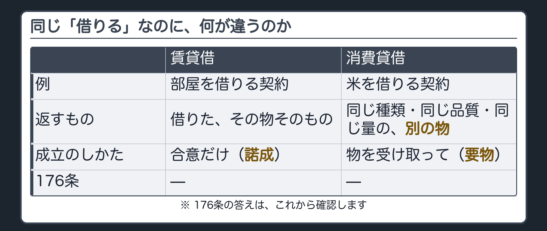 部屋を借りる契約と米を借りる契約を返すものと成立のしかたで対比する借りるの二種類の板