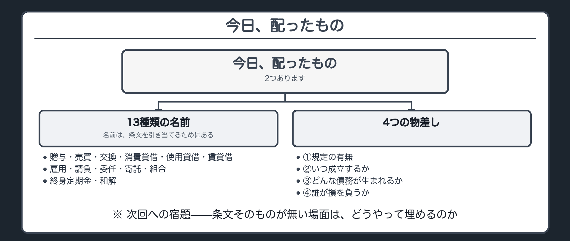 13種類の名前と4つの物差しが埋まった完成版の地図に加え条文そのものが無い場面はどう埋めるのかという後編への問いを残す板