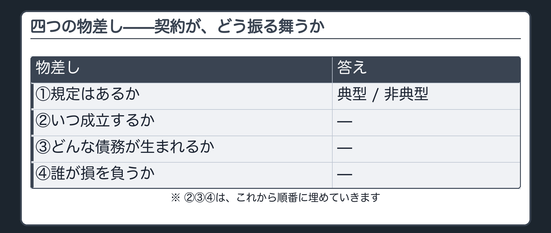 契約がどう振る舞うかを測る四つの物差しのうち規定の有無という一本目が典型非典型の区別だったと位置づけ直す予告板