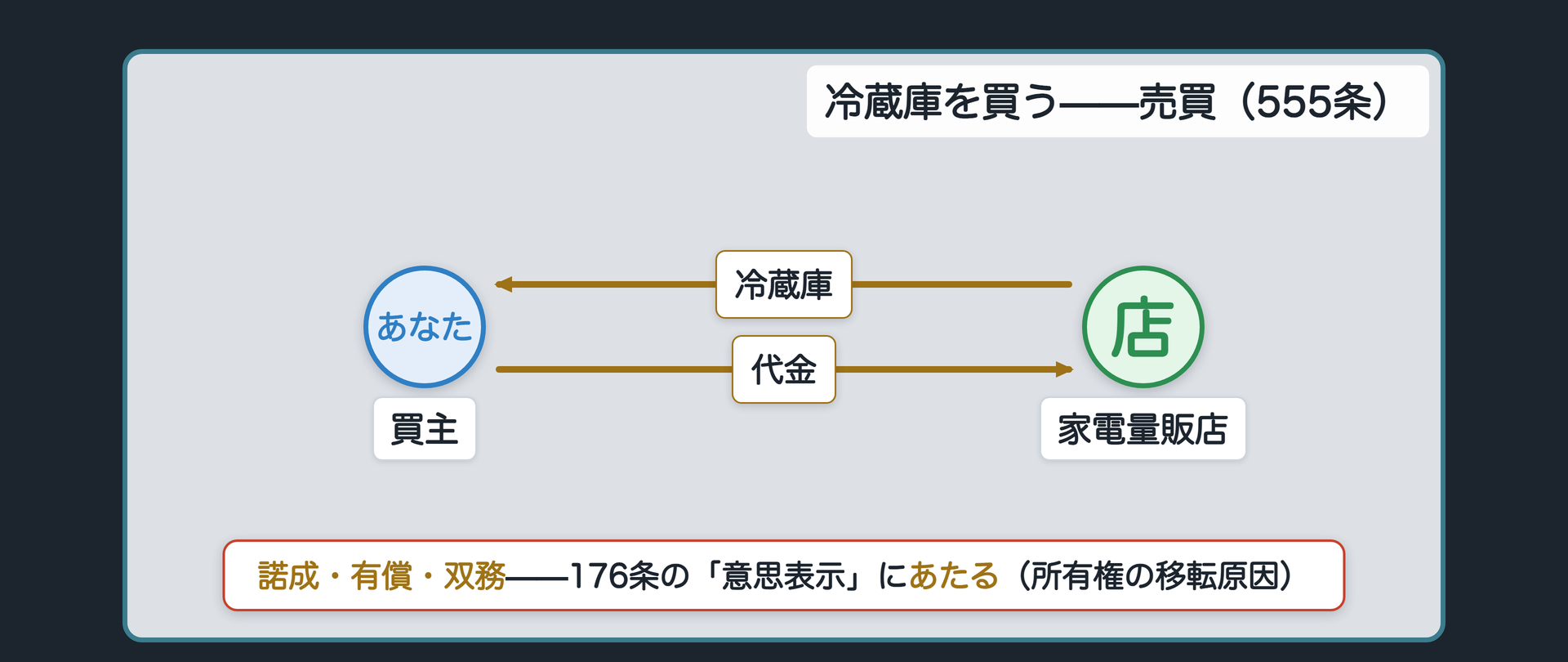 家電量販店で冷蔵庫を買う場面を売主と買主の関係図で示し555条の売買契約を確認する板