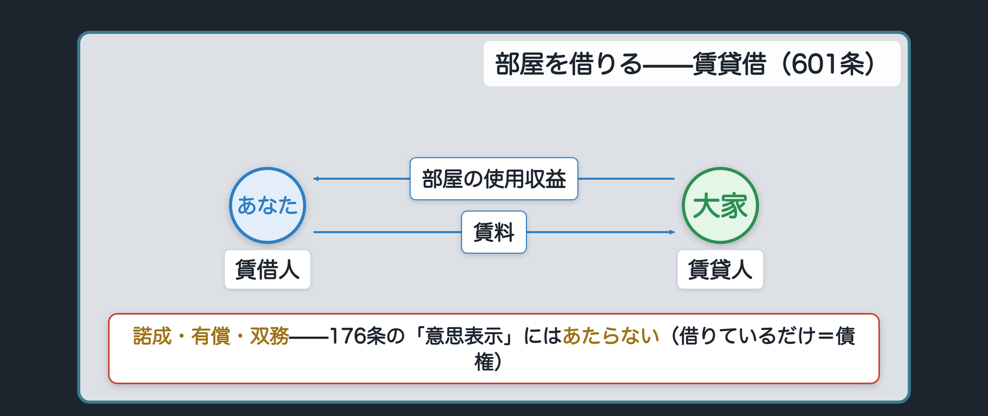 今住んでいる部屋そのものを借りている場面を賃借人と賃貸人の関係図で示し601条の賃貸借契約を確認する板