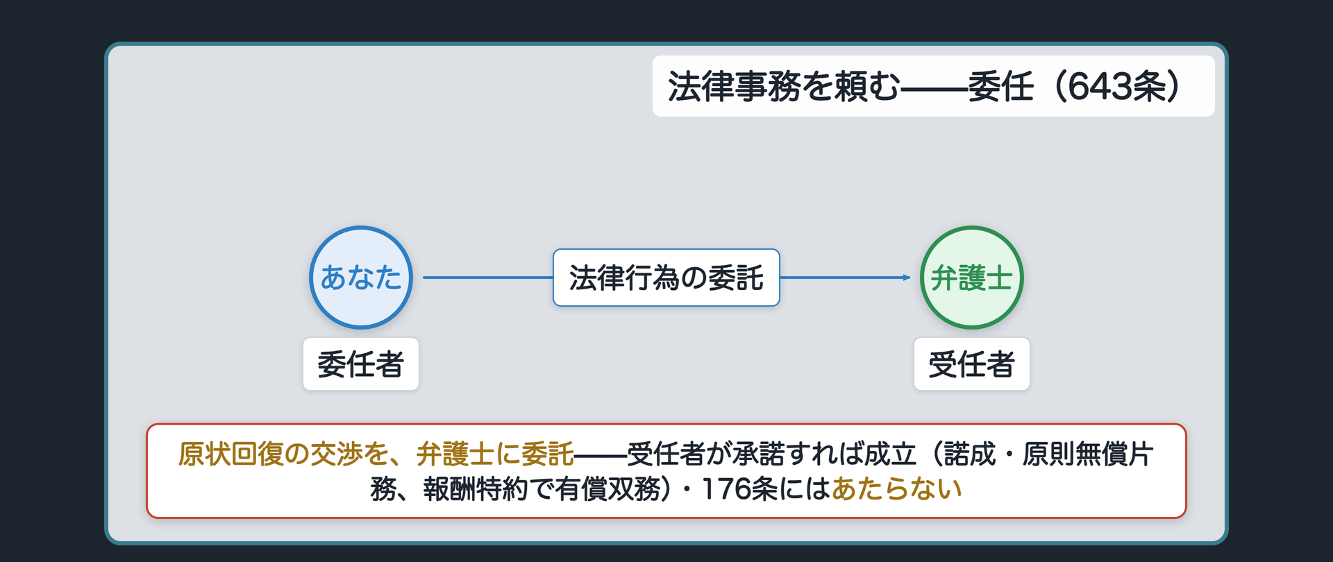 原状回復の交渉を弁護士に頼む委任者と受任者の関係図で643条の委任契約を確認する板