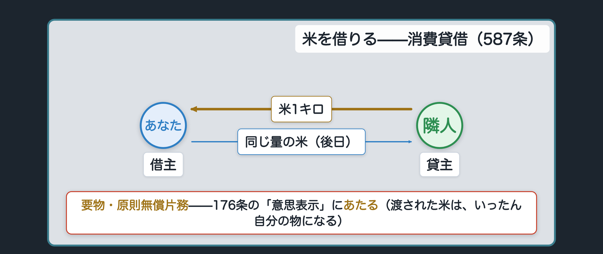 隣人に米を1キロ借りて同じ量を返す約束をする消費貸借契約を貸主と借主の関係図で示す板