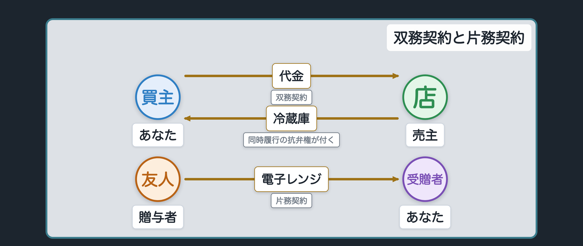 双方が債務を負う双務契約と一方だけが債務を負う片務契約を売買と贈与の矢印で対比する関係図