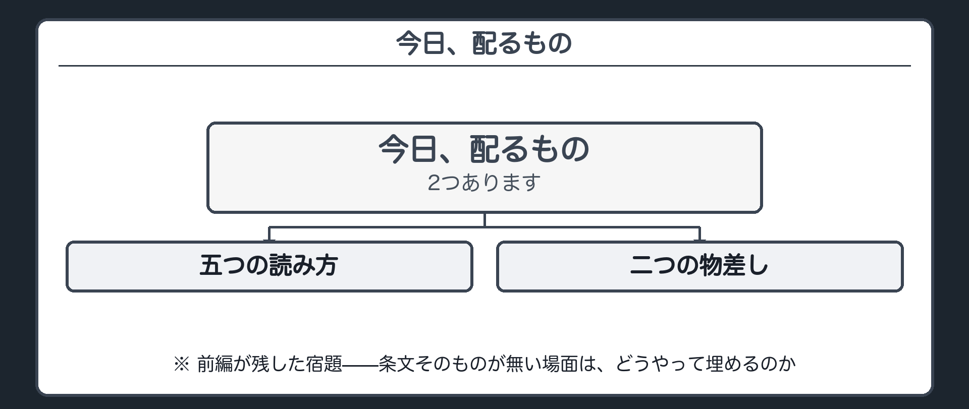 今日の地図（前回の十三種類の契約を一言確認）＋今日配るのは五つの読み方と妥当性を測る二つの物差し