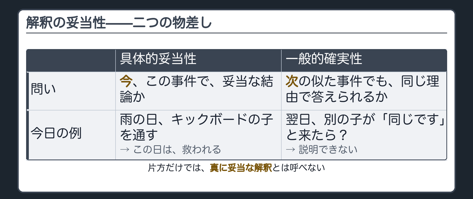 解釈の妥当性を測る二つの物差し（具体的妥当性は今のこの事件で妥当な結論／一般的確実性は次に来る似た事件でも妥当な結論）＋片方だけでは真に妥当な解釈と呼べないという決着