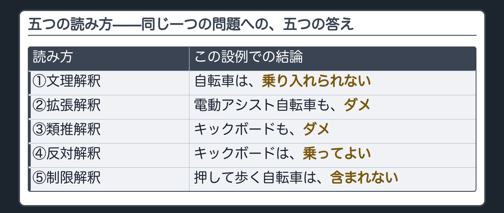 五つの読み方を一つの設例で並べた一覧表（文理は自転車はダメ／拡張は電動アシスト自転車もダメ／類推はキックボードもダメ／反対はキックボードは乗ってよい／制限は押して歩く自転車は含まない）＋同じ問題への五つの答え