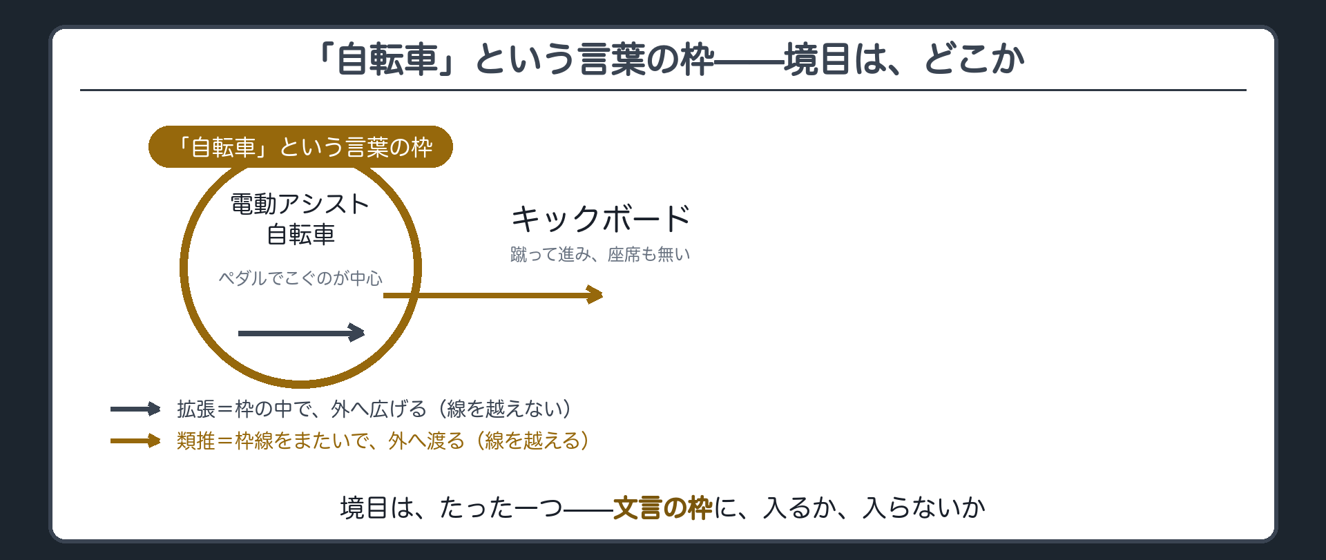 自転車という言葉の枠を一本の線で描く弁別（枠の内側は電動アシスト自転車で拡張解釈／枠の外側はキックボードで類推解釈）＋境目は文言の枠に入るか入らないかの一本の軸だけ