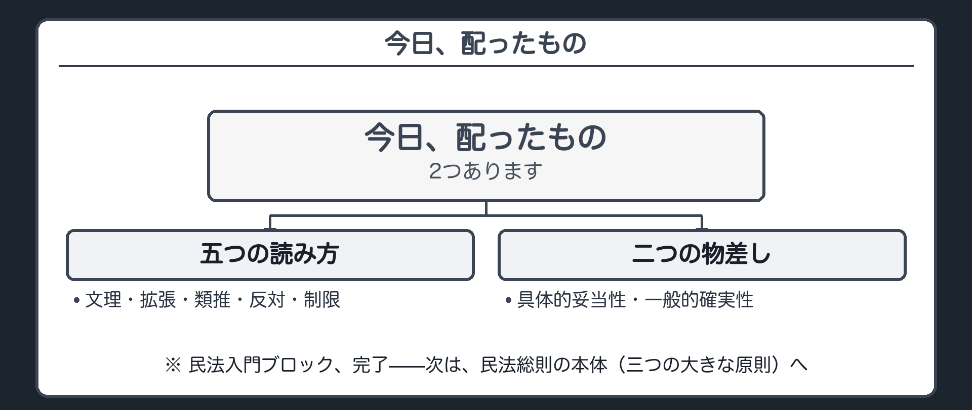 今日配ったものの最終版（五つの読み方＝文理・拡張・類推・反対・制限／妥当性の二つの物差し＝具体的妥当性と一般的確実性）＋次は民法総則の本体である三大原則へ進むという予告