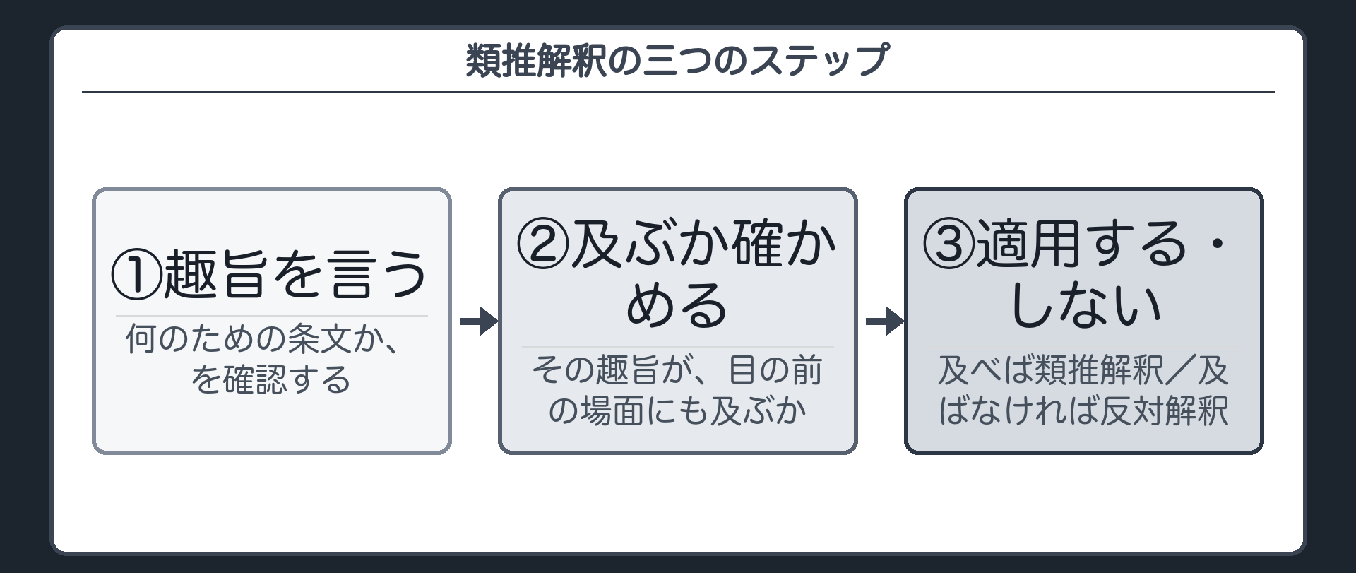 類推解釈の三つのステップ（一つ目は条文の趣旨を言う／二つ目はその趣旨が目の前の場面にも及ぶかを確かめる／三つ目は及べば適用し及ばなければ反対解釈に分かれる）＋この先ずっと同じ形で使う道具