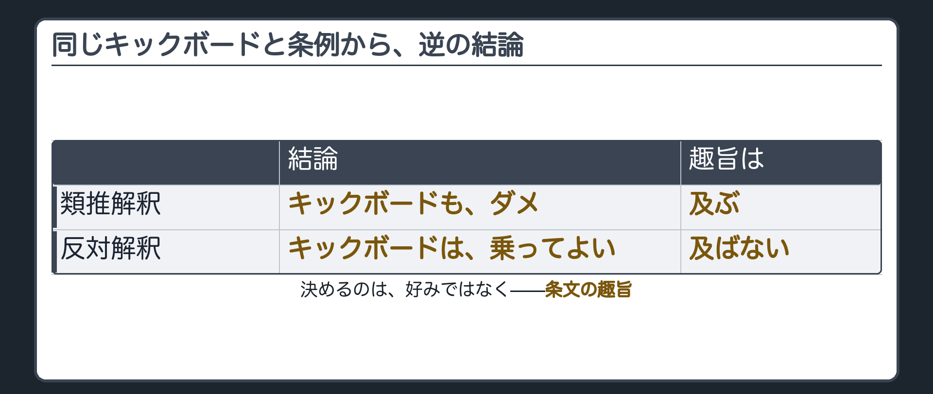 同じキックボードと条例から類推解釈と反対解釈が対立する（類推はキックボードもダメ／反対はキックボードは乗ってよい）＋同じ材料から逆の結論が出るという対立