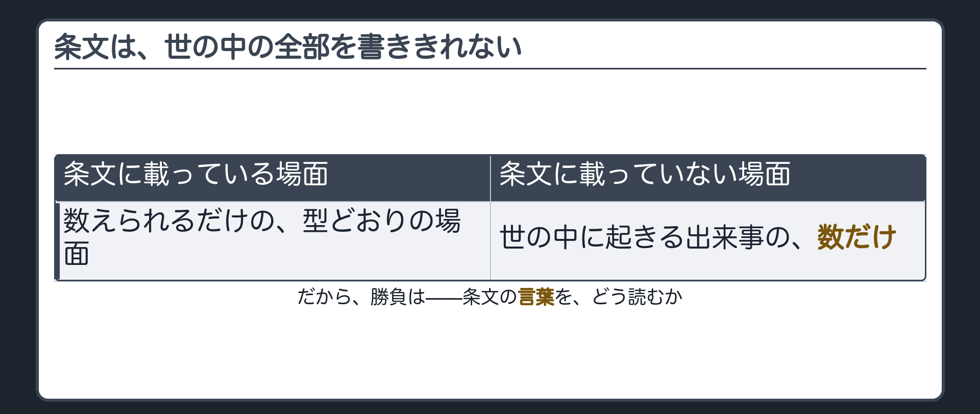 条文は世の中の全部を書ききれないという気づき（載っている場面より載っていない場面のほうが多い）＋だから条文をどう読むかが勝負になるという問い