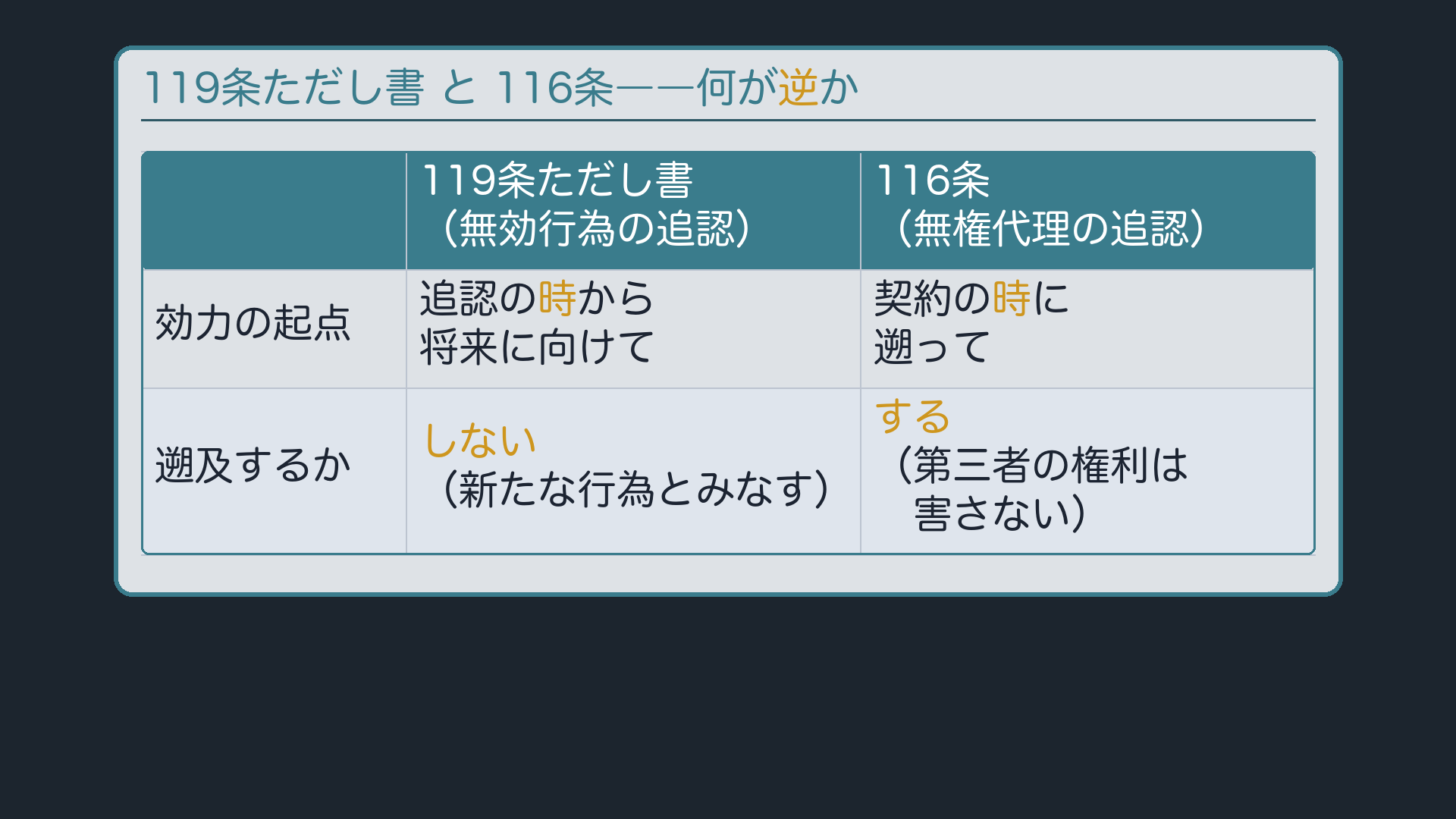 119条ただし書 と 116条