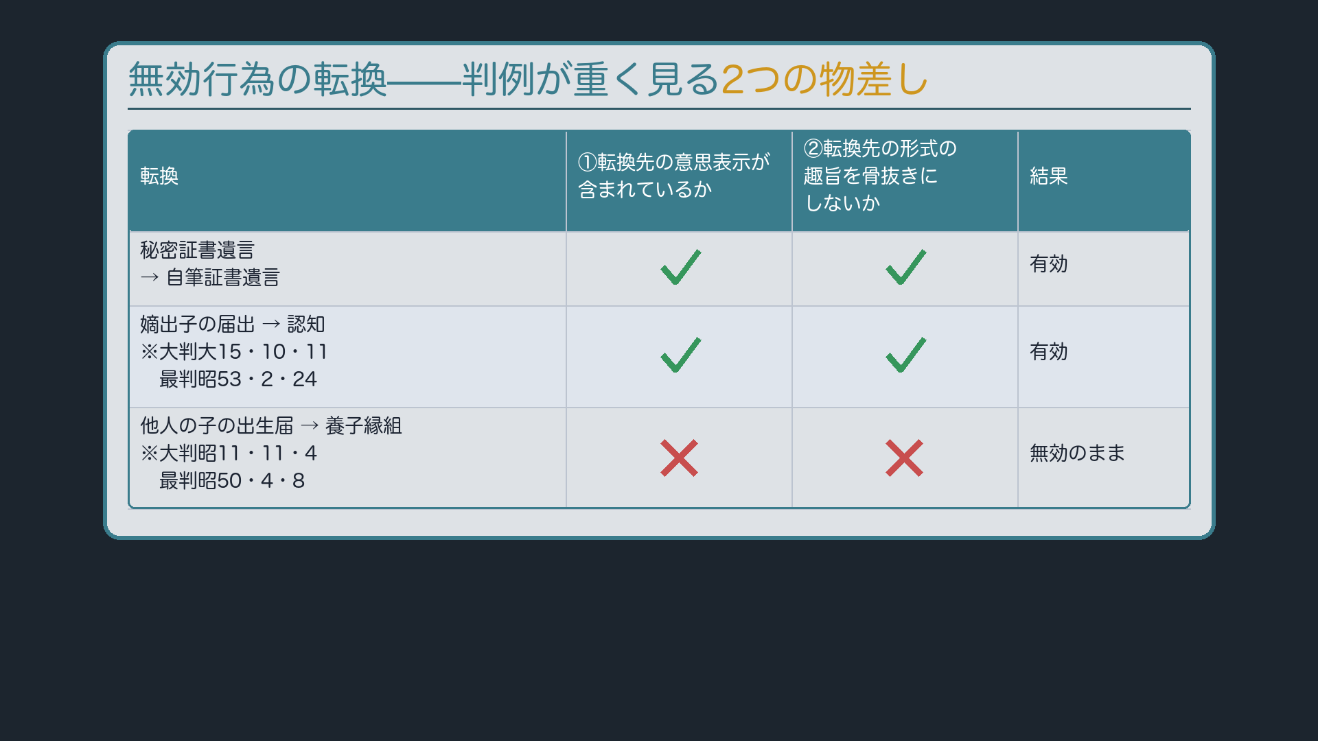 無効行為の転換
