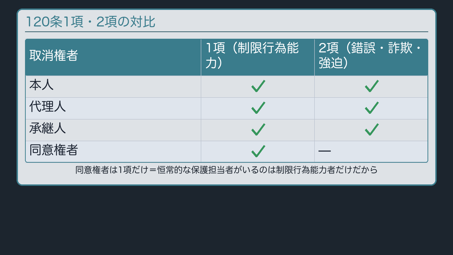 120条1項/2項の対比