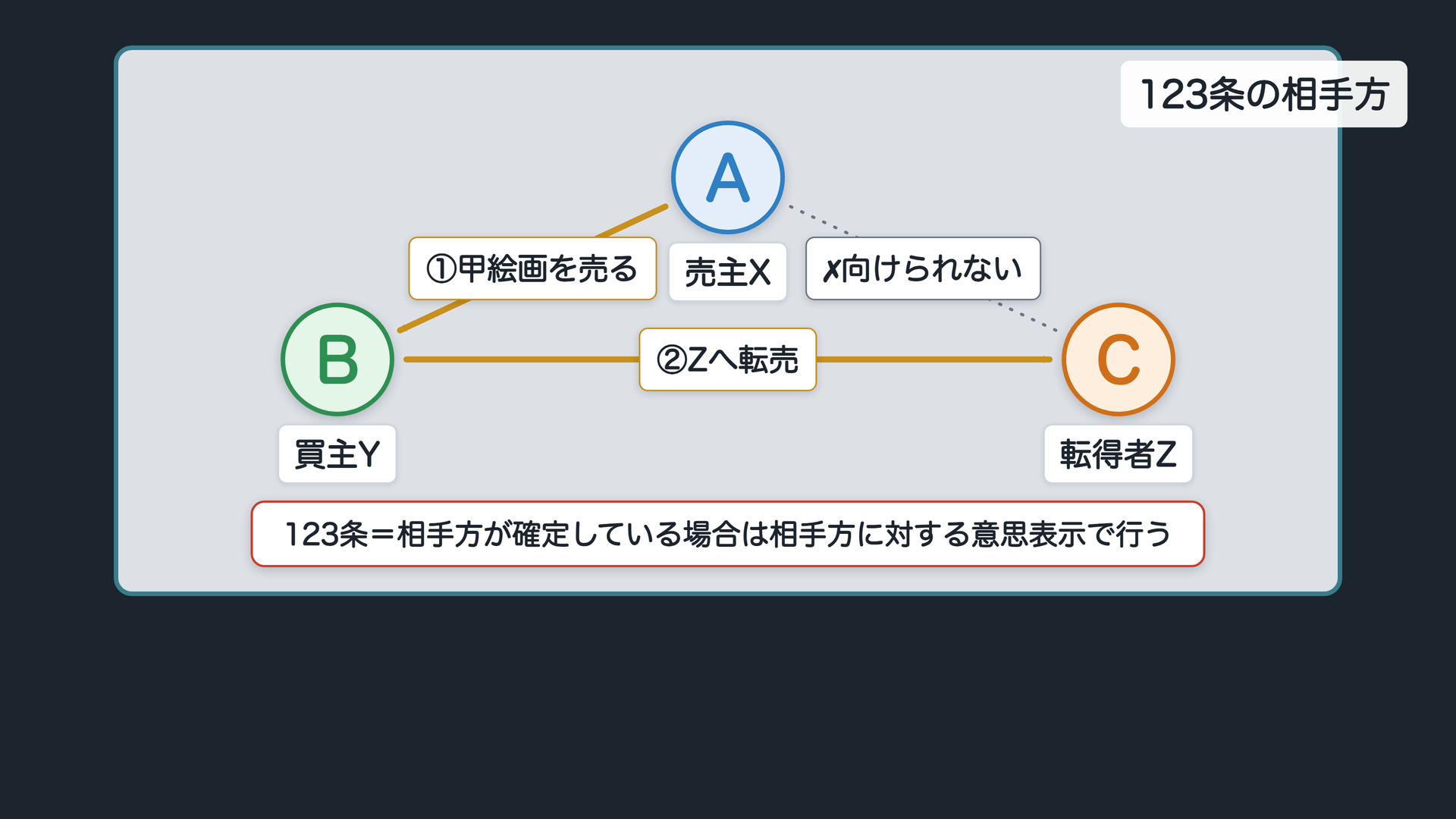 転得者との関係