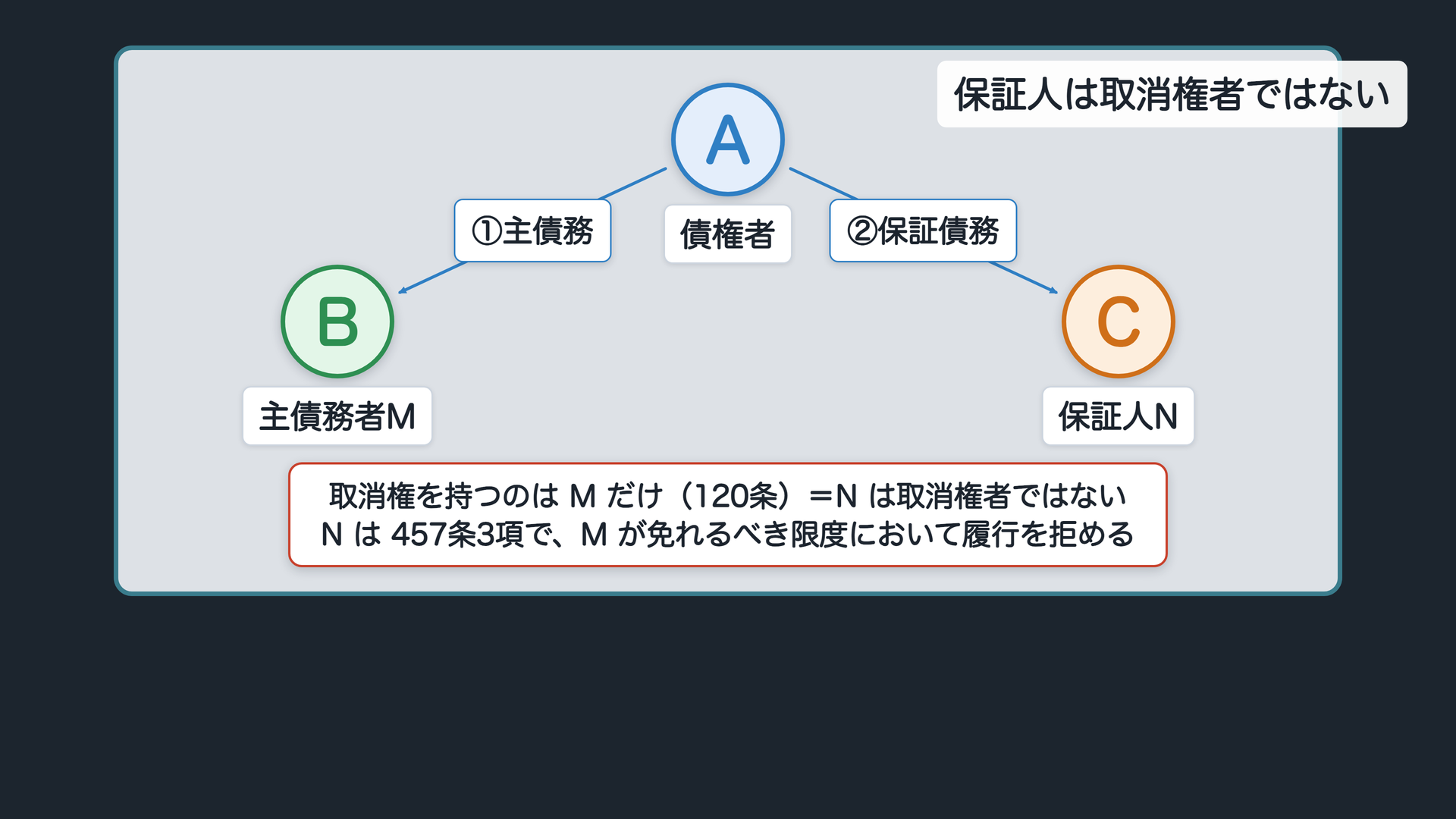 保証人は取消権者ではない