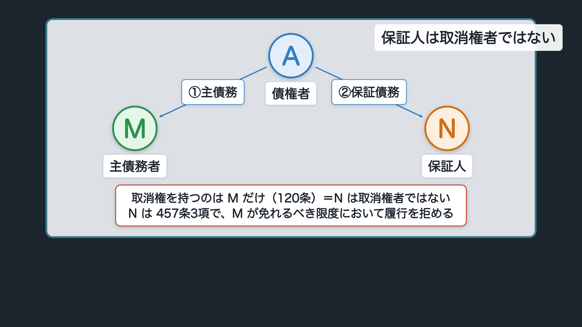 保証人は取消権者ではない
