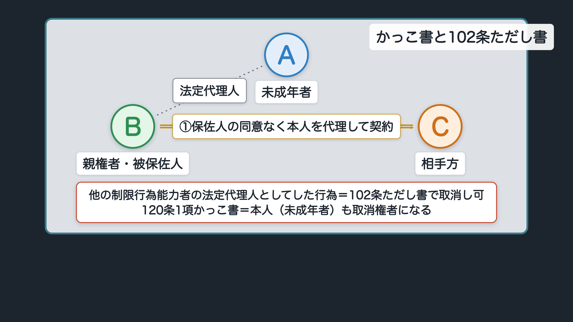 かっこ書と102条ただし書
