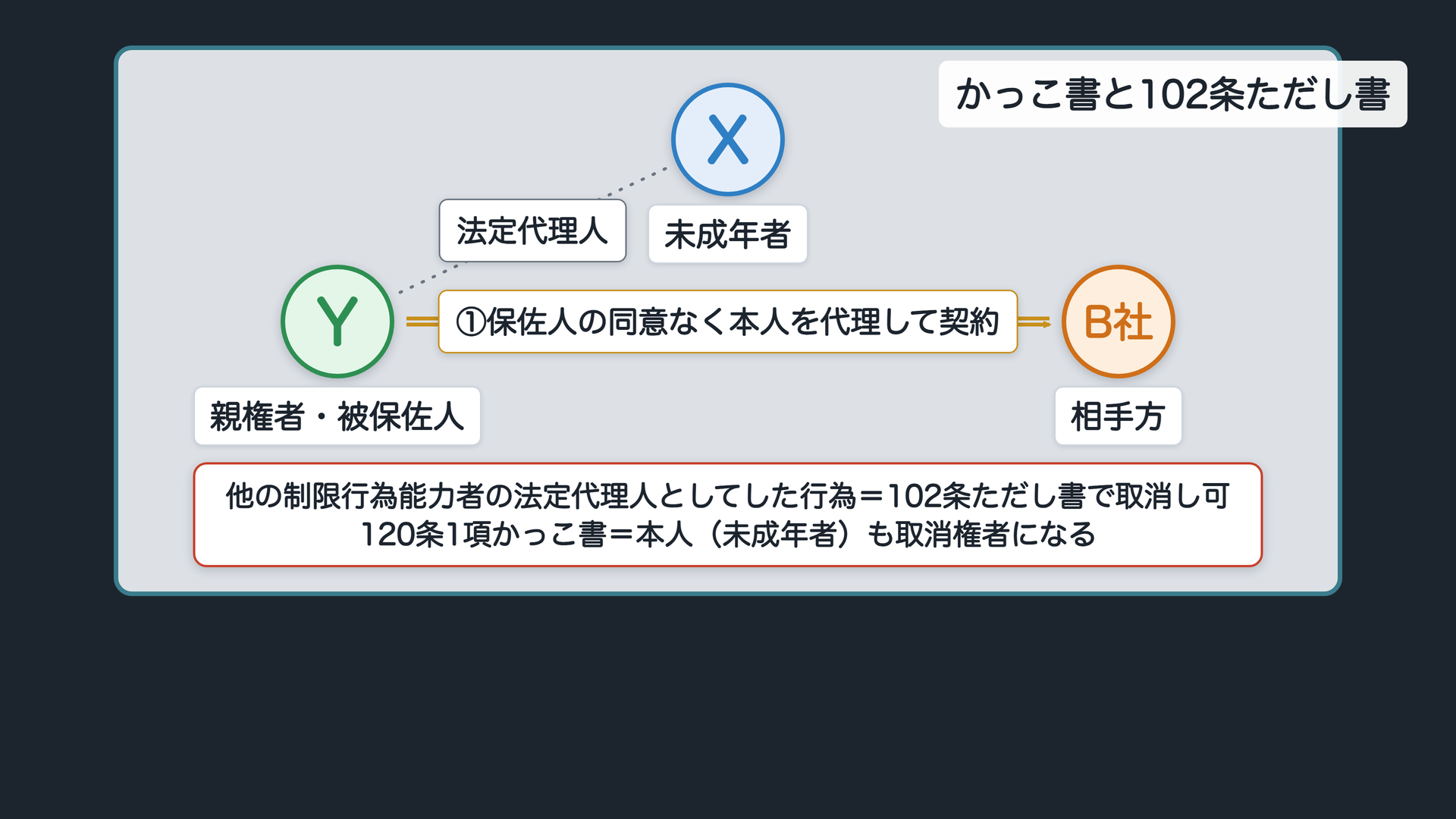かっこ書と102条ただし書