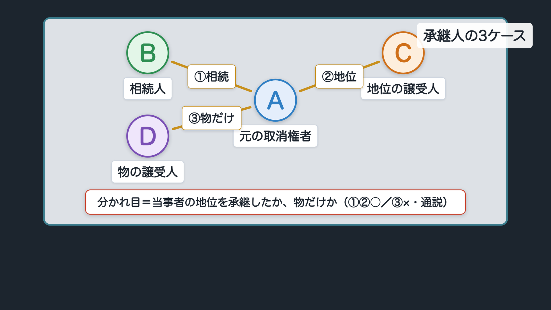 承継人の3ケース