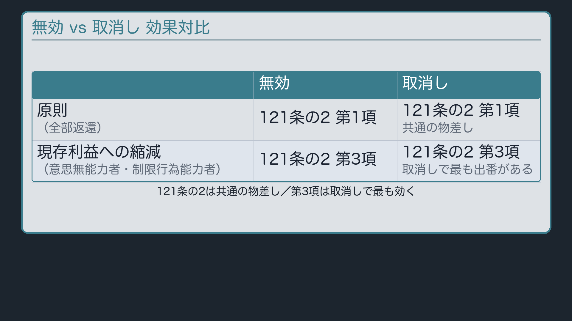 無効 vs 取消し 効果対比