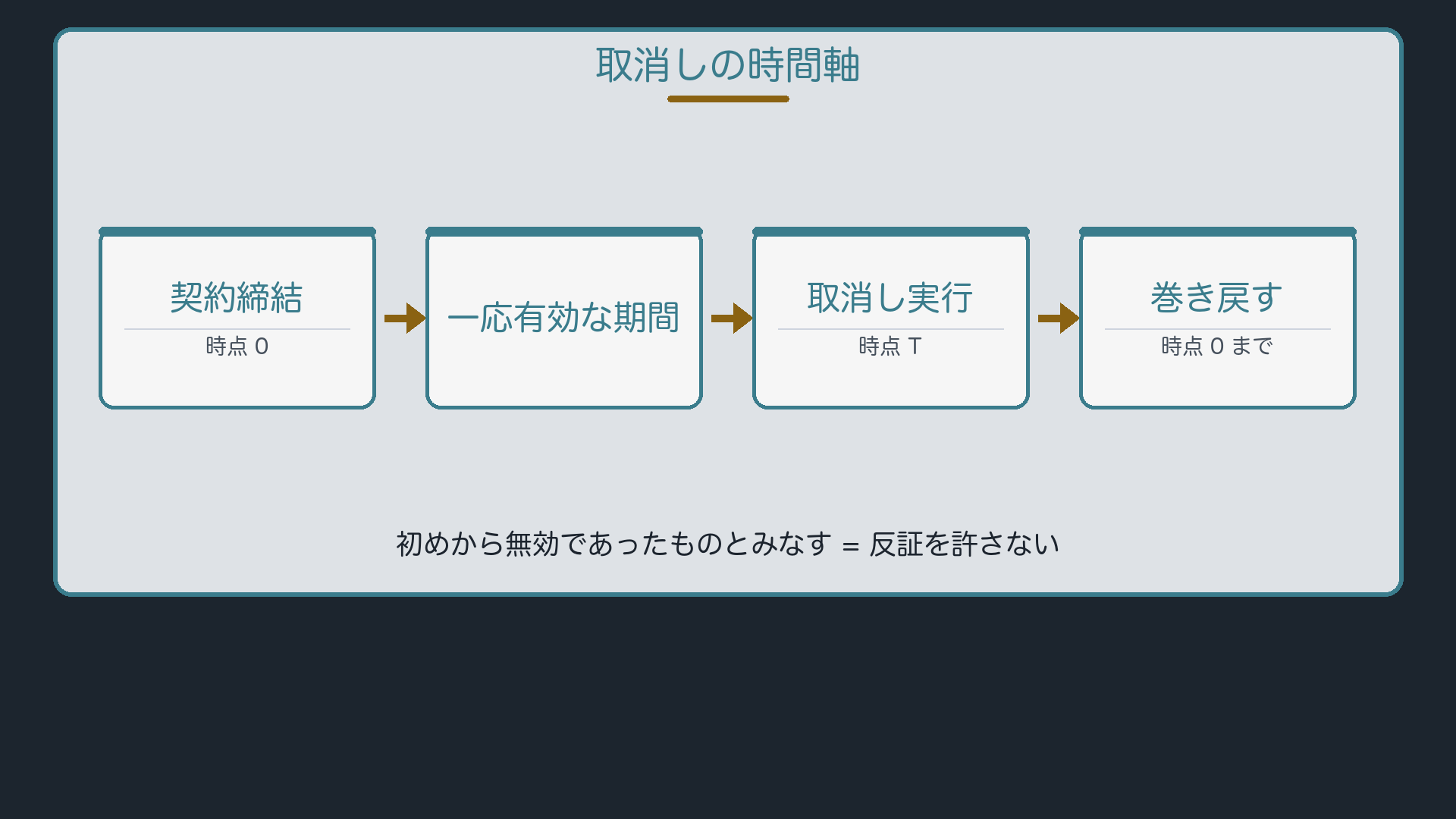 取消しの時間軸