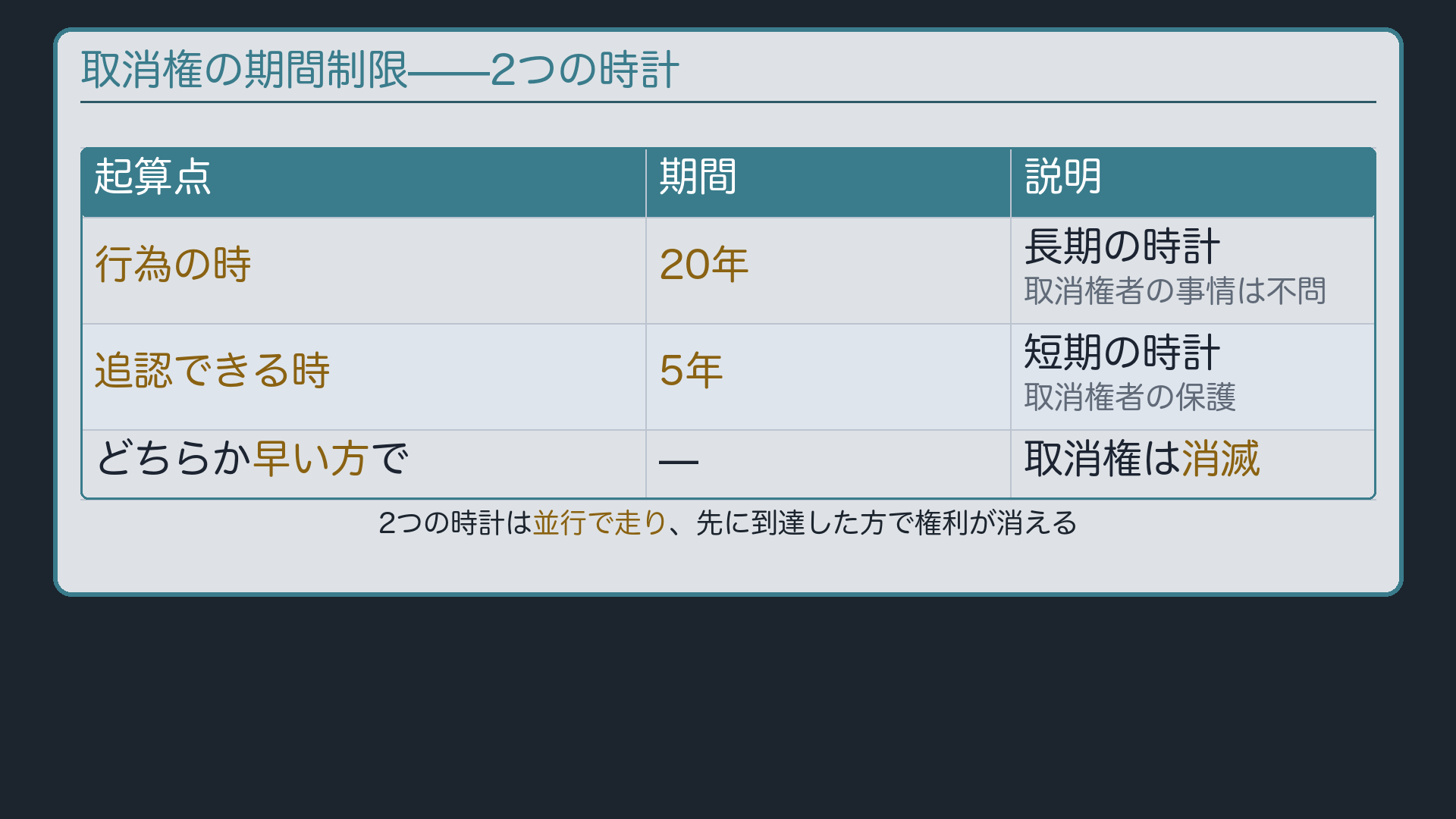 取消権の期間制限——2つの時計