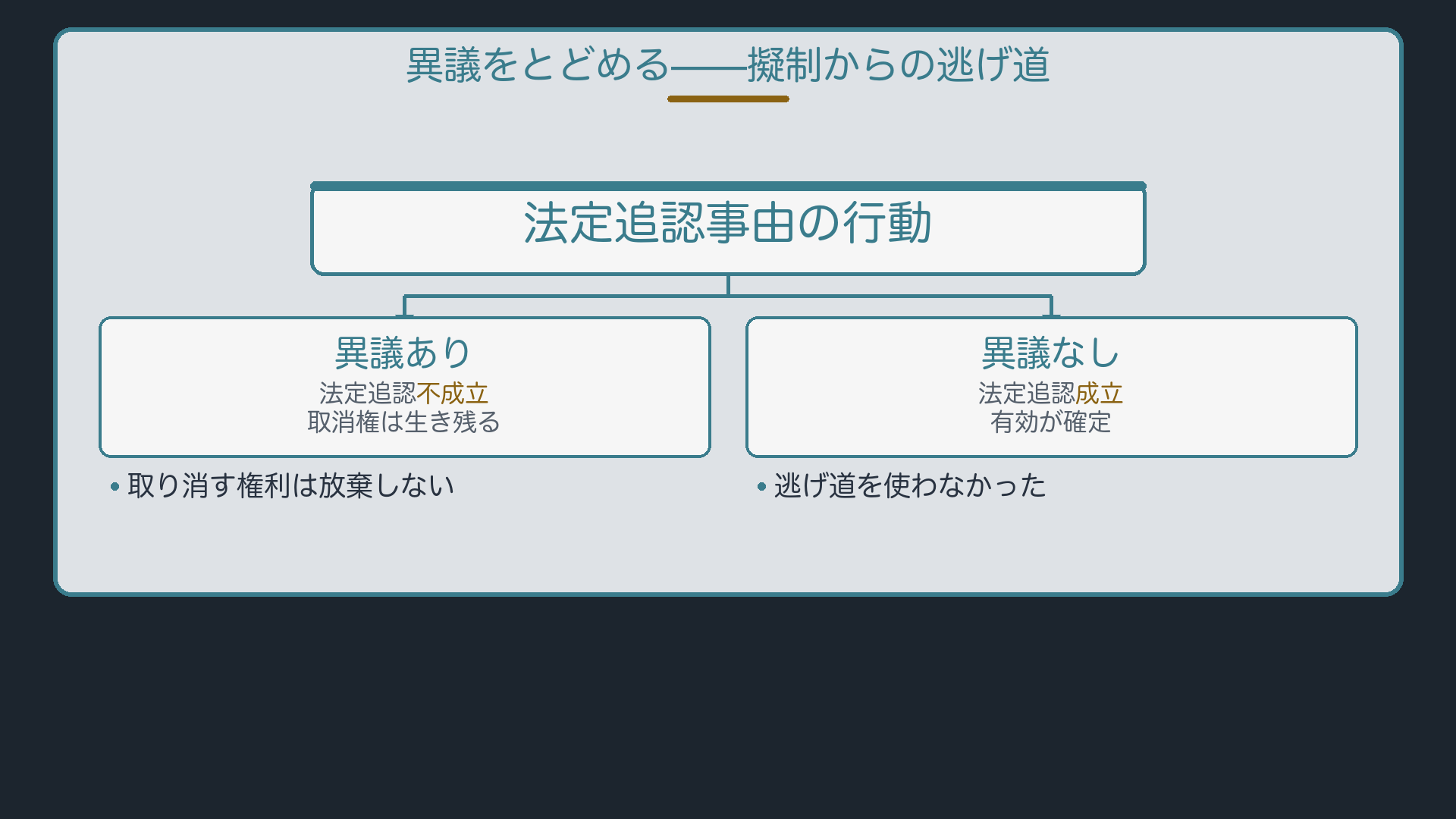 異議をとどめる——擬制からの逃げ道