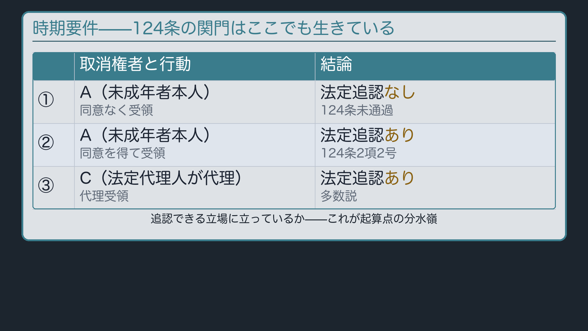 時期要件——124条の関門はここでも生きている