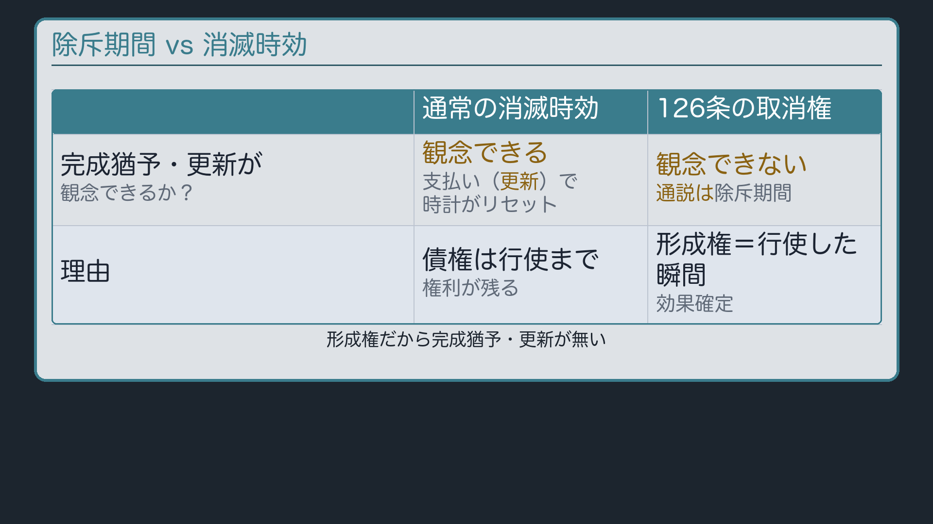 除斥期間 vs 消滅時効