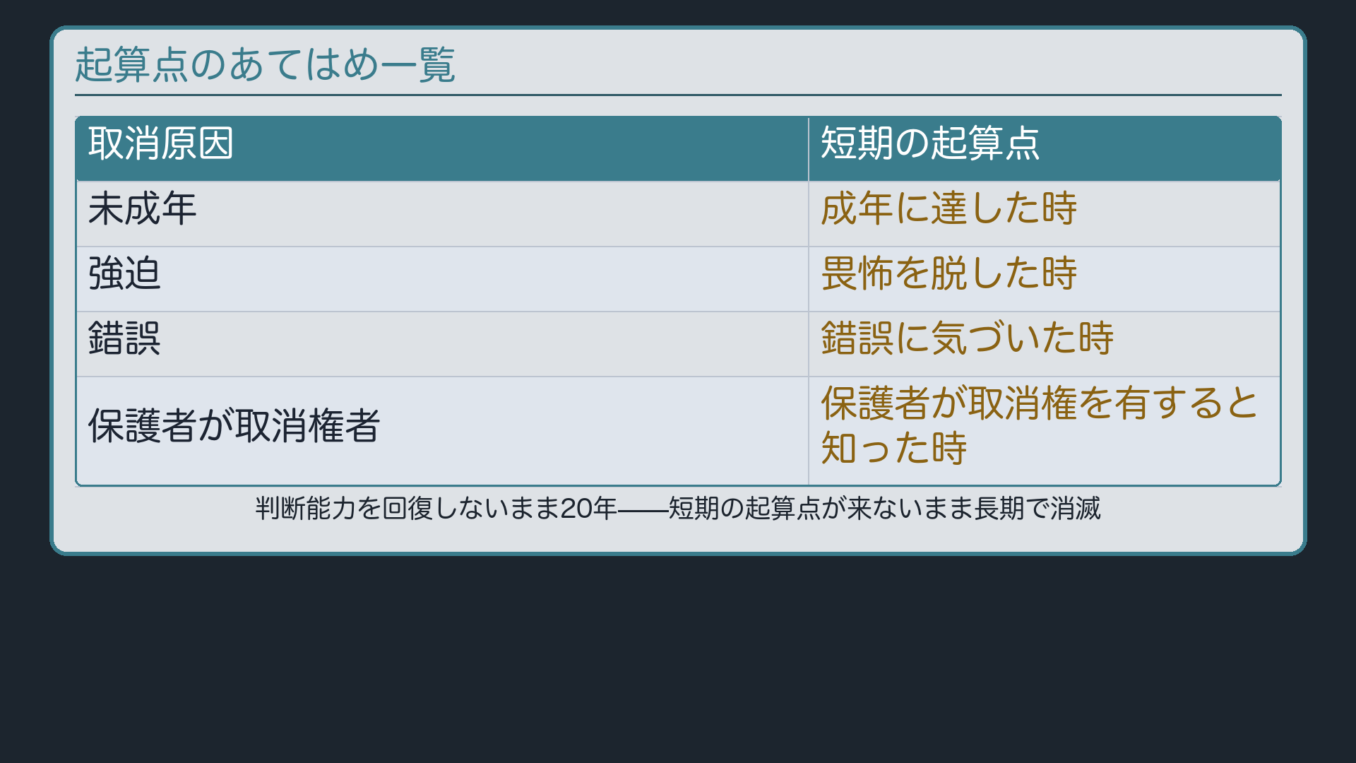 起算点のあてはめ一覧