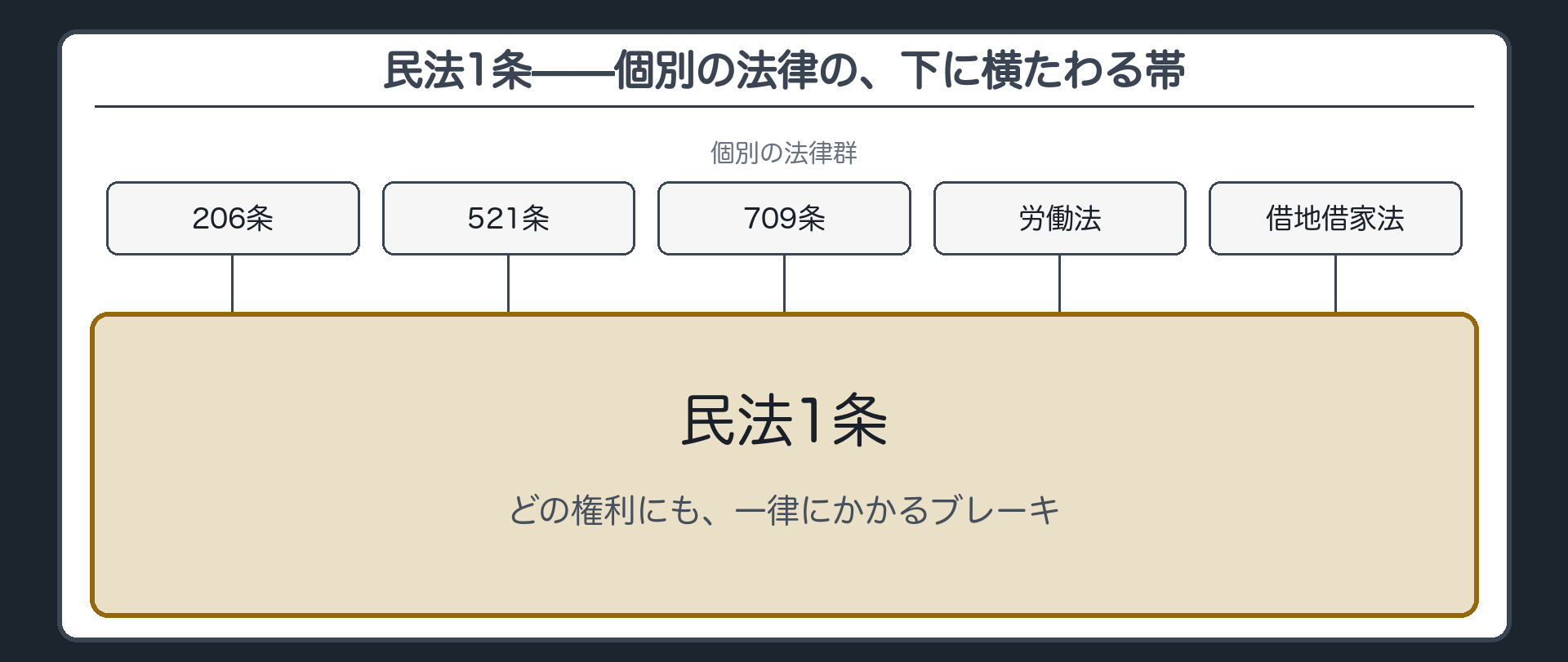 1条の位置づけ（個別の法律が無い場面や当てはめるとおかしい場面のための最後の網）＋どの権利にも一律にかかるブレーキという説明