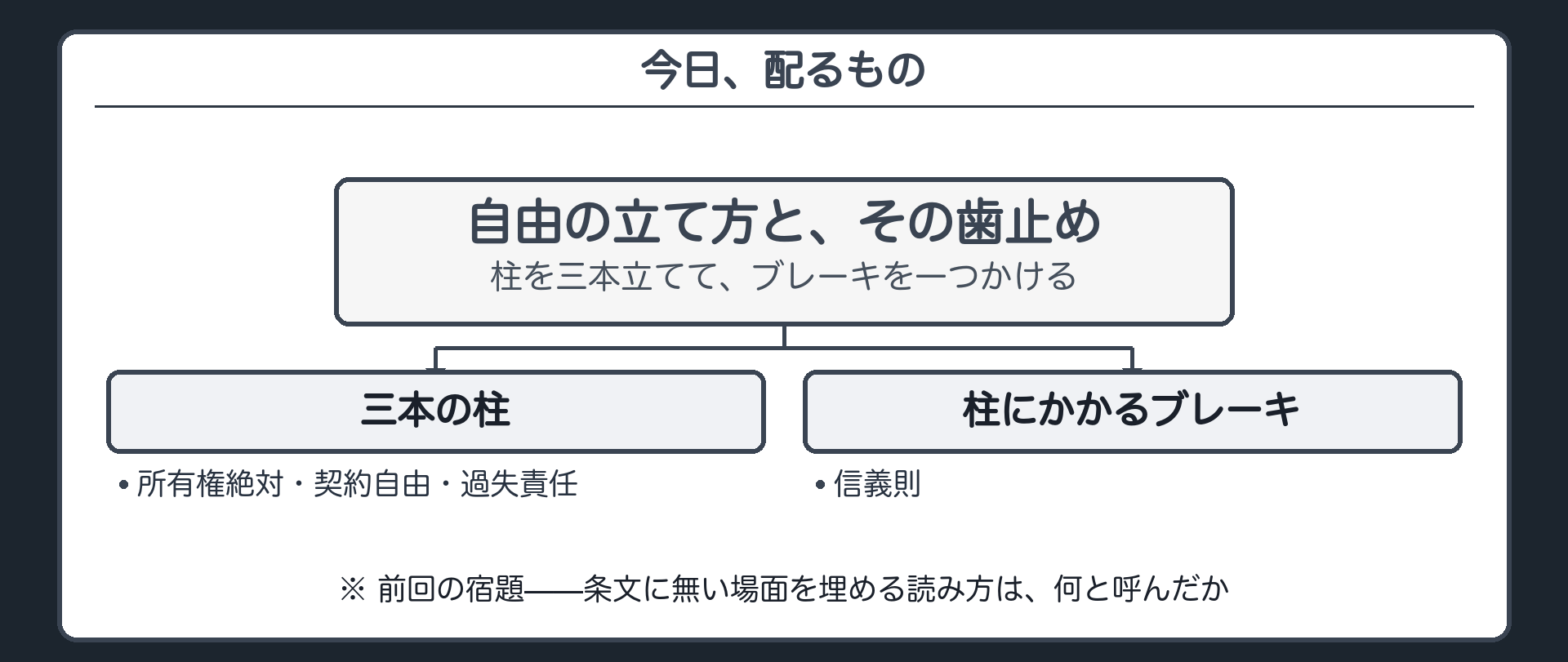 今日の地図（前回の宿題を一言確認）＋今日配るのは三本の柱とその柱にかかるブレーキという二段構成