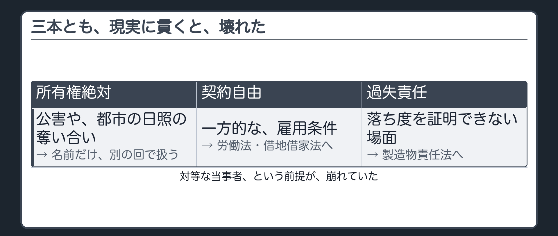 三つの原則の修正（所有権絶対は公害・都市の日照の名前のみ／契約自由は雇う側の一方的な条件／過失責任は落ち度を証明できない場面）＋対等な当事者という前提が崩れたから起きたという一本の理由