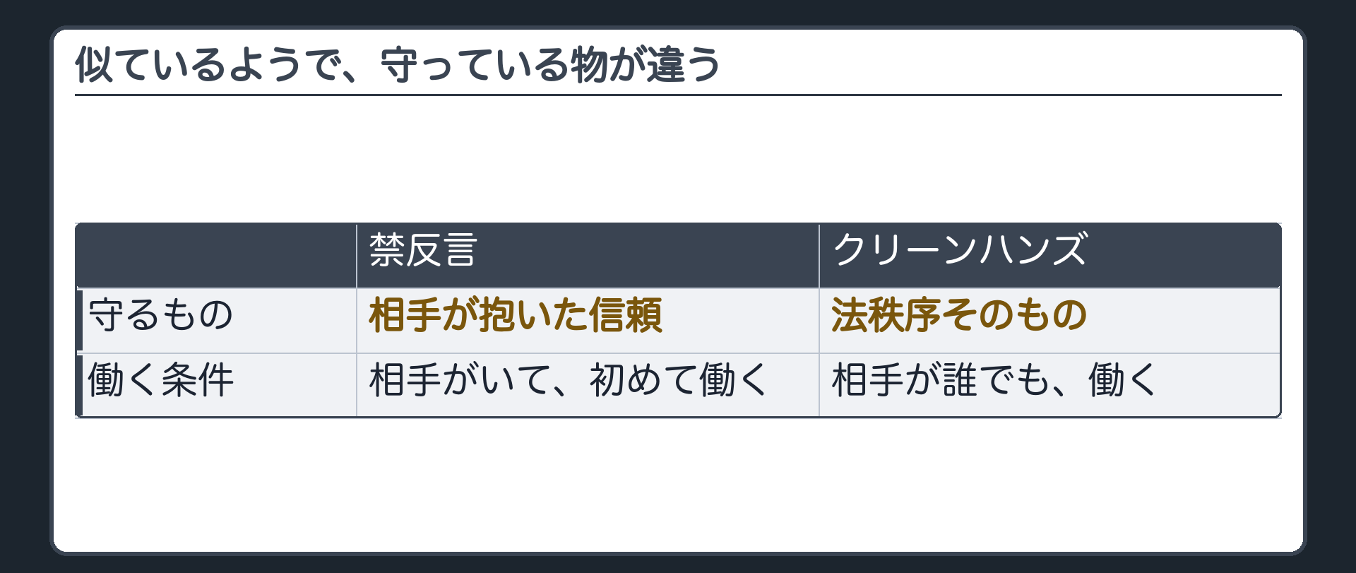禁反言とクリーンハンズの弁別板（守っている物が違う＝相手の信頼／法秩序そのもの）＋相手がいて初めて働くか相手が誰でも働くかという対比の軸