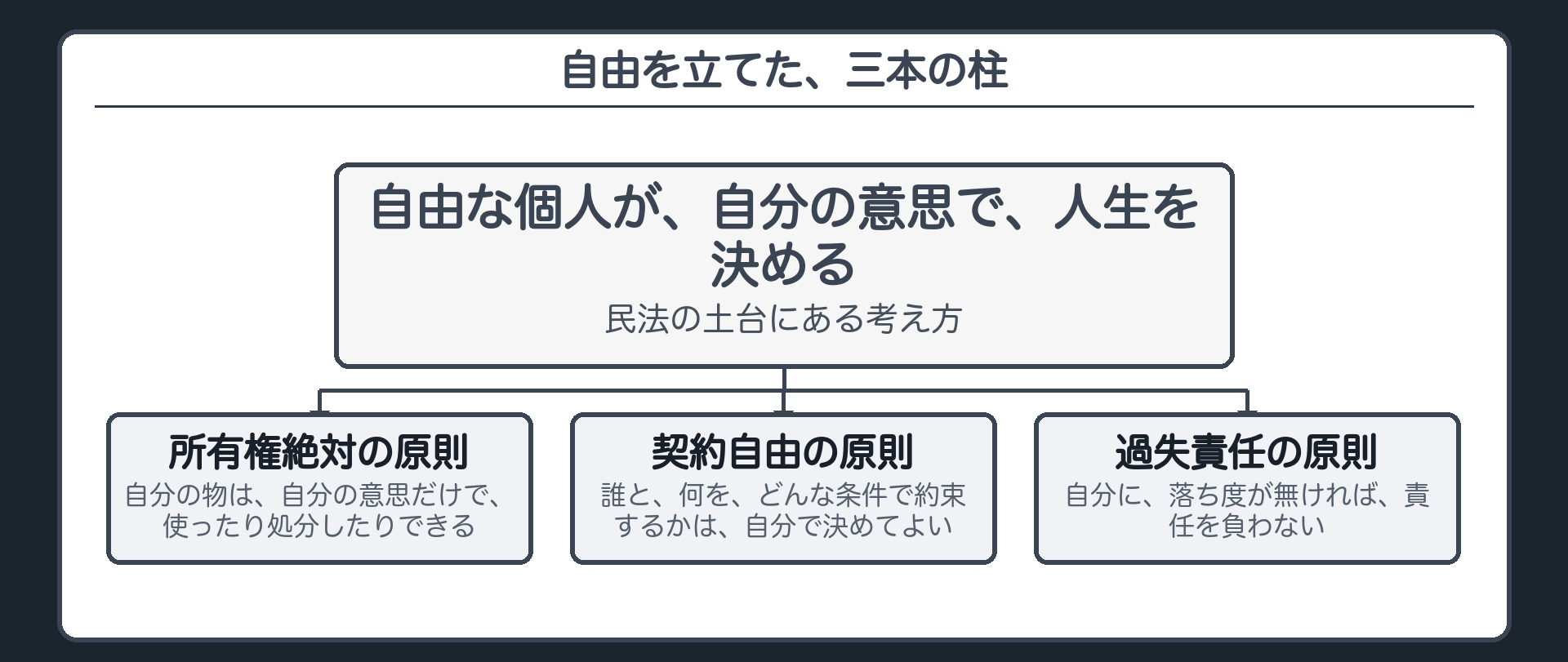 三大原則の板（所有権絶対・契約自由・過失責任は同じ一つの思想の三つの現れ）＋自由な個人が自分の意思で財産を動かしその結果だけを引き受けるという一本の軸
