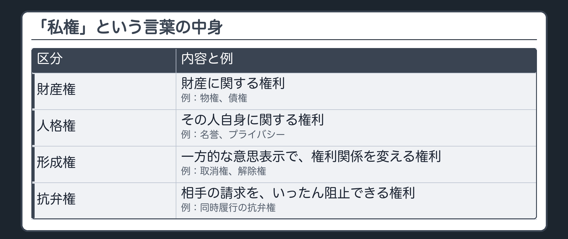 私権の分類の小さな板（財産権は物権・債権／人格権は名誉・プライバシー等／形成権は取消権・解除権／抗弁権は同時履行の抗弁権）＋今日学んだ権利という言葉の中身を整理する一覧